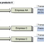 Comparables Internos en Precios de Transferencia