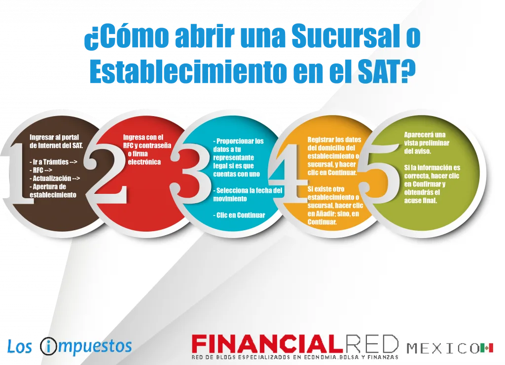 Abrir sucursal o establecimiento SAT