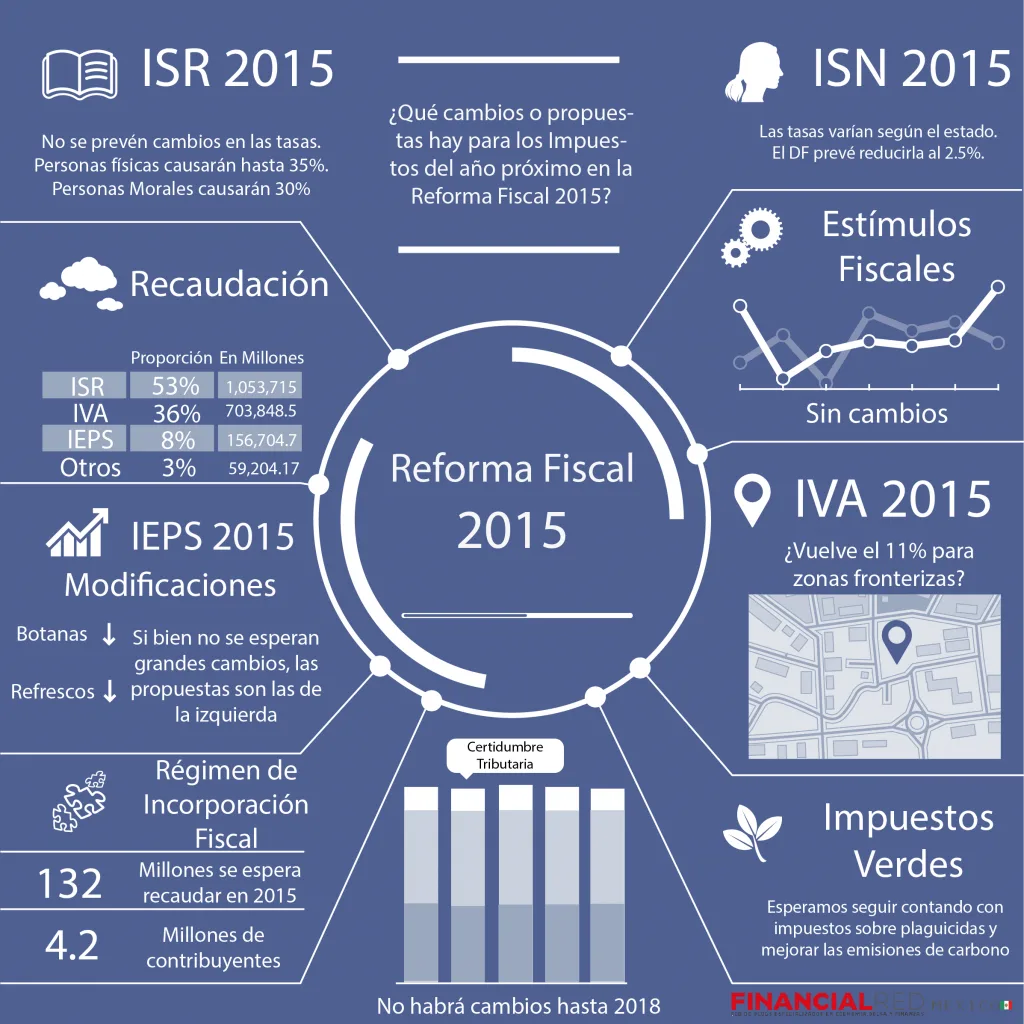 Reforma Fiscal 2015 Infografia