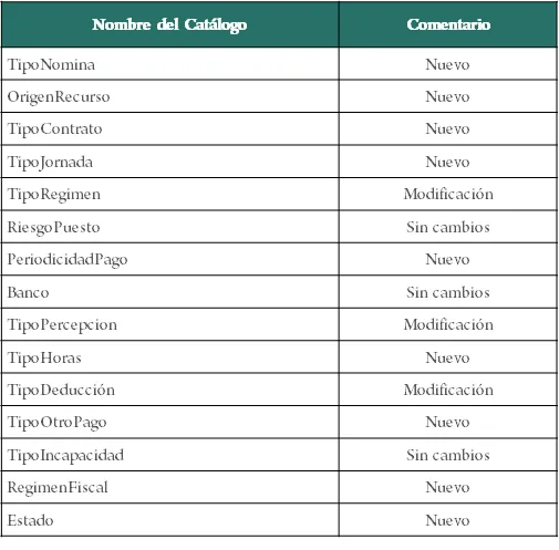 catalogos cfdi nominas