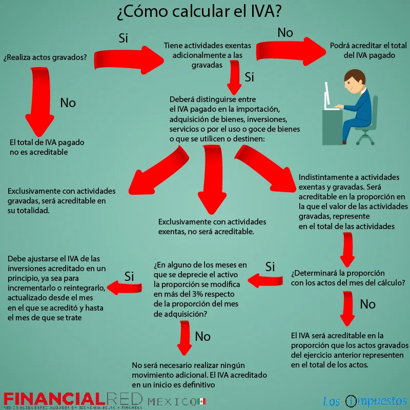 como calcular iva acreditable