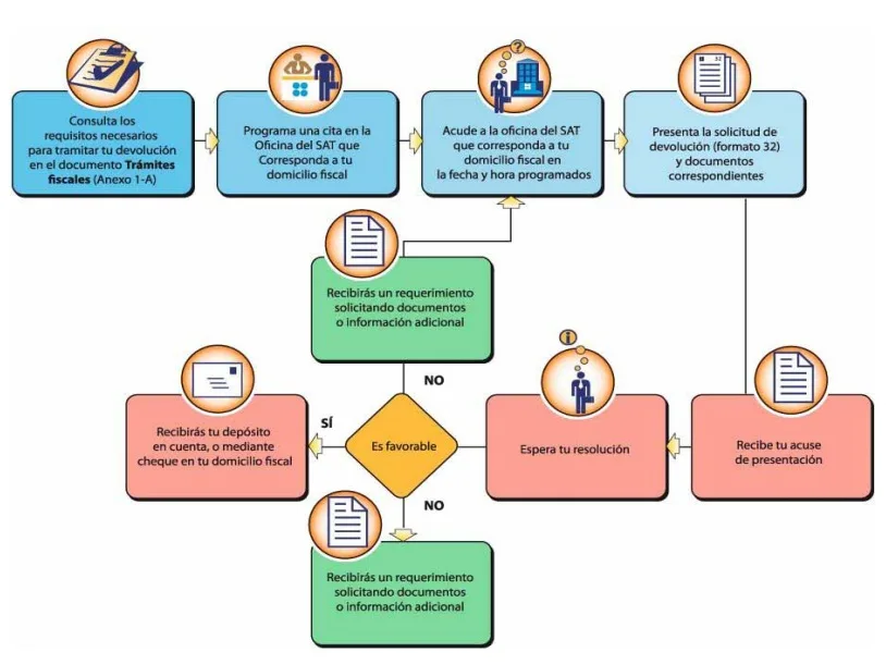 devolucion manual