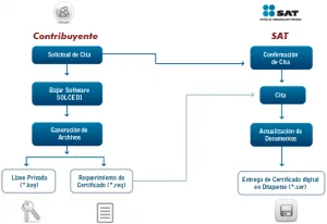 certificados digitales