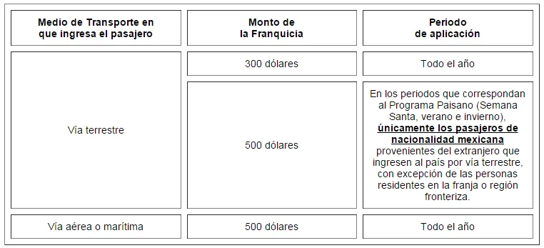 franquicia ingreso terrestre