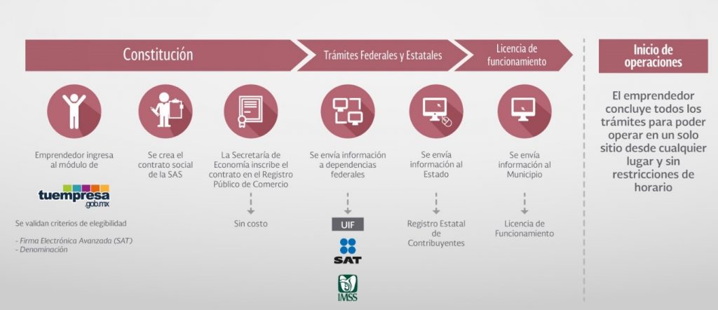 Régimen De Sociedades Por Acciones Simplificadas Los Impuestos