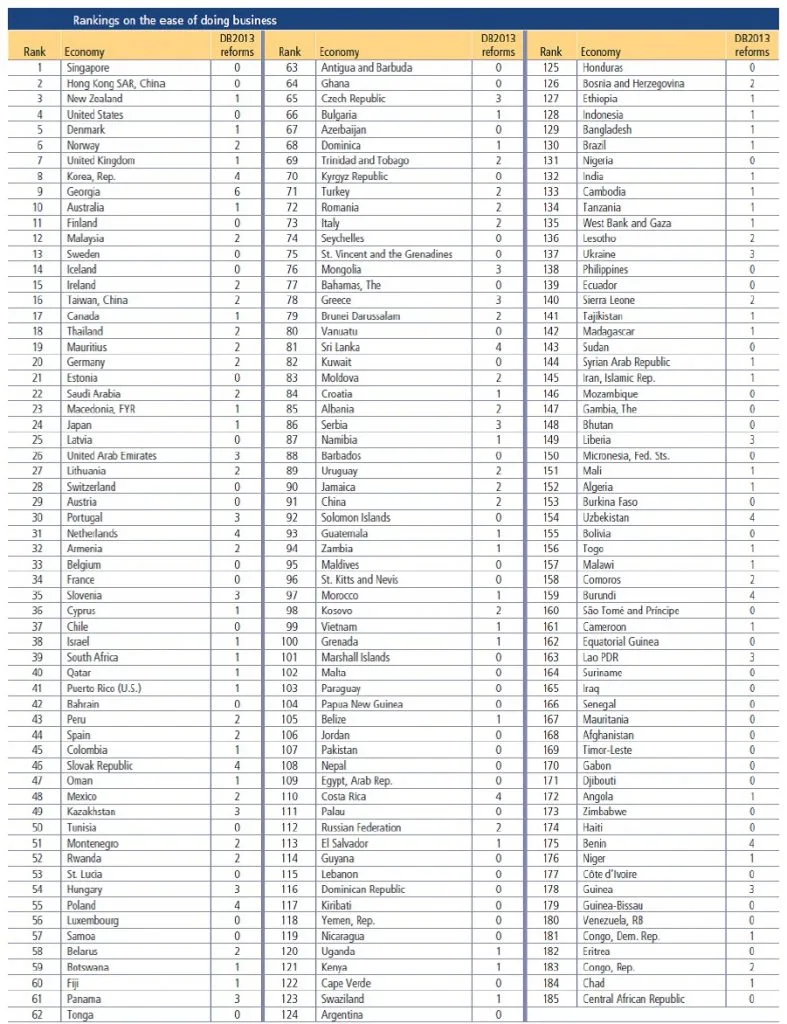ranking doing business ranking doing business