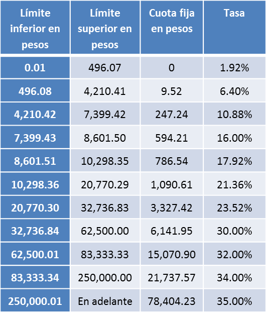 Tabla Para El Calculo Annual De Isr 2023 Nba Mock IMAGESEE